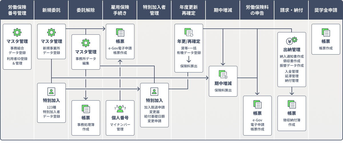 事務組合業務フロー図