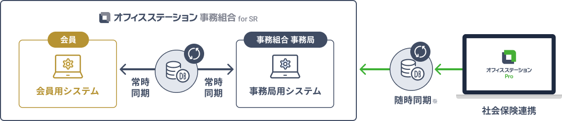 事務組合業務の課題を一気に解決するイメージ
