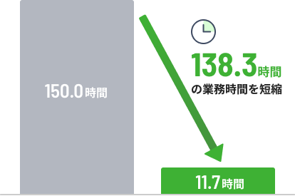 作業時間の削減効果