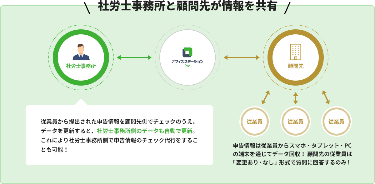 社労士事務所と顧客先が情報を共有