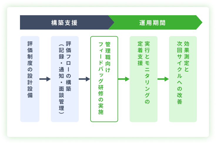 構築支援から運用期間までの流れ