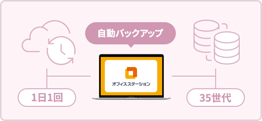 自動バックアップ