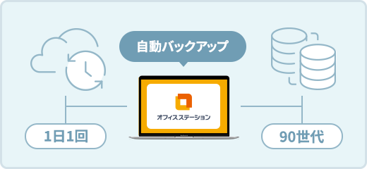 自動バックアップ