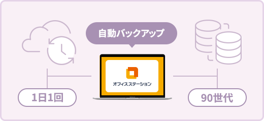 自動バックアップ