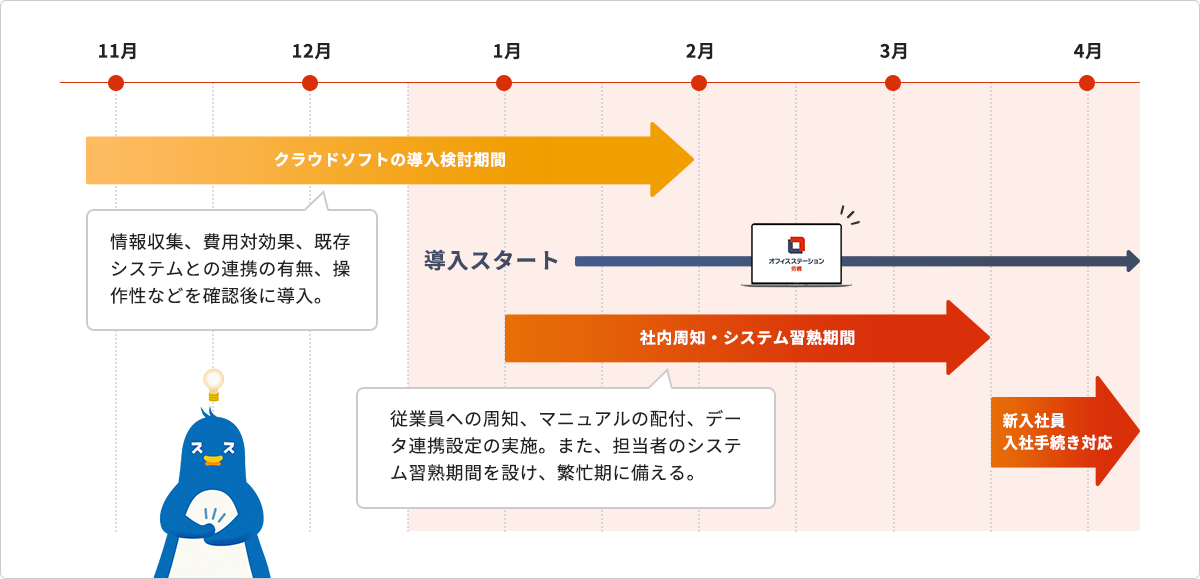 オフィスステーション 労務の導入スケジュール例