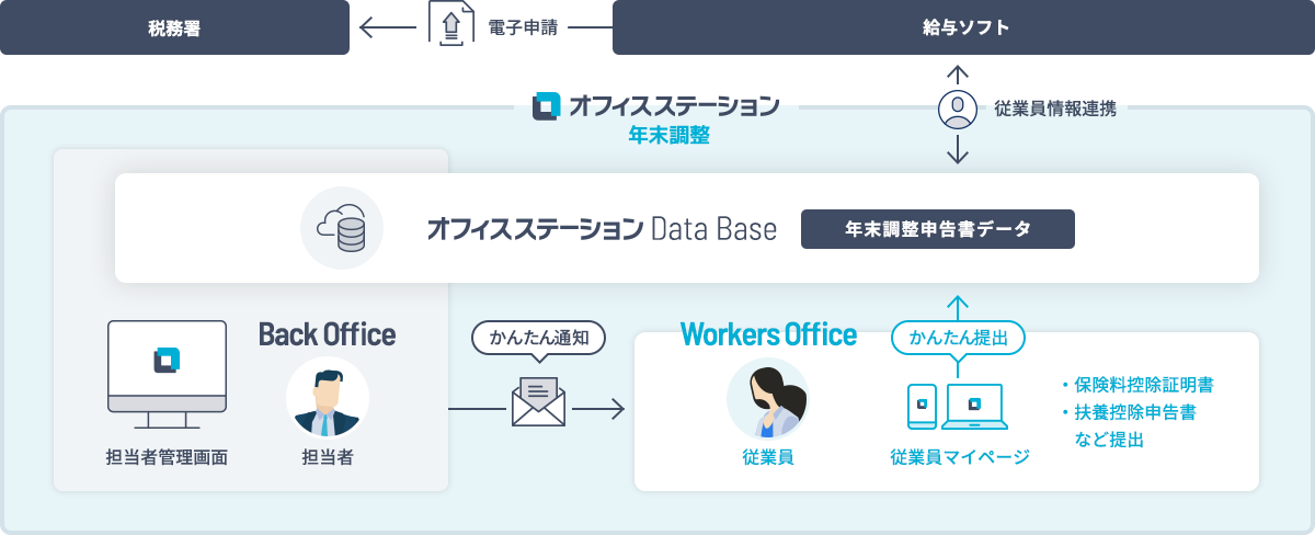 オフィスステーション 年末調整の概略図