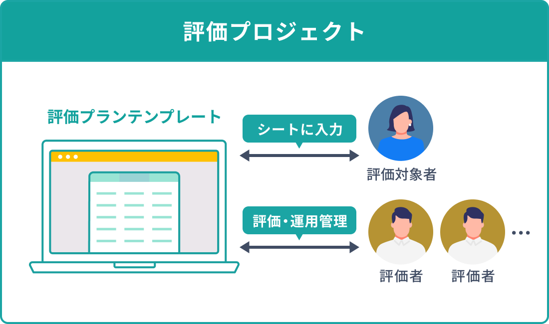 評価プロジェクト